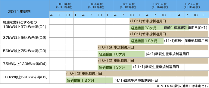 適用開始時期について