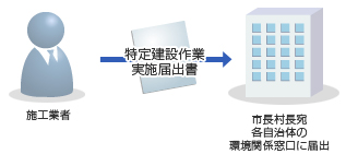 特定建設作業実施届出